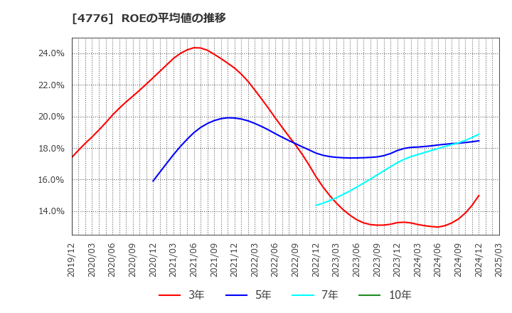 4776 サイボウズ(株): ROEの平均値の推移