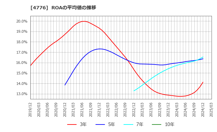 4776 サイボウズ(株): ROAの平均値の推移