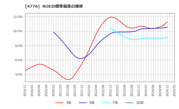 4776 サイボウズ(株): ROEの標準偏差の推移