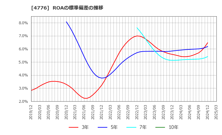 4776 サイボウズ(株): ROAの標準偏差の推移