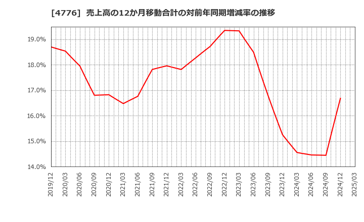 4776 サイボウズ(株): 売上高の12か月移動合計の対前年同期増減率の推移