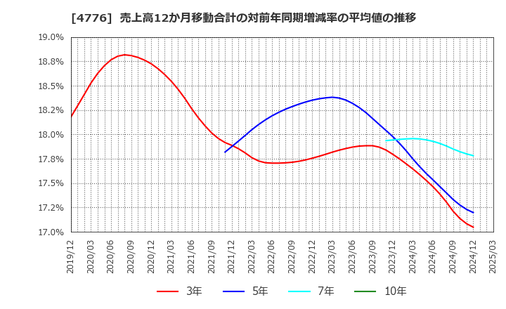 4776 サイボウズ(株): 売上高12か月移動合計の対前年同期増減率の平均値の推移