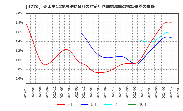 4776 サイボウズ(株): 売上高12か月移動合計の対前年同期増減率の標準偏差の推移