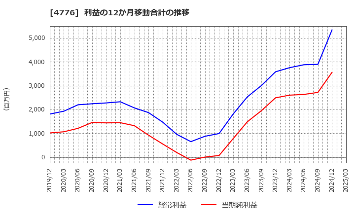 4776 サイボウズ(株): 利益の12か月移動合計の推移