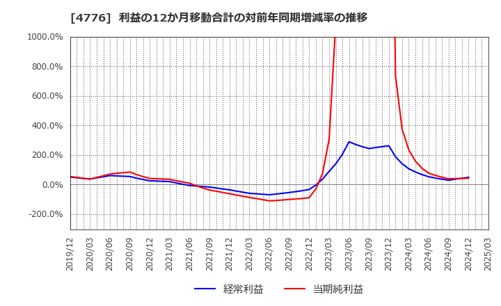 4776 サイボウズ(株): 利益の12か月移動合計の対前年同期増減率の推移