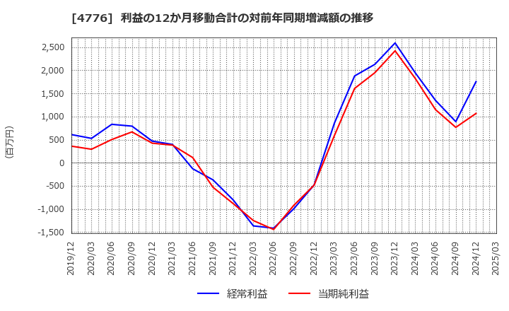 4776 サイボウズ(株): 利益の12か月移動合計の対前年同期増減額の推移