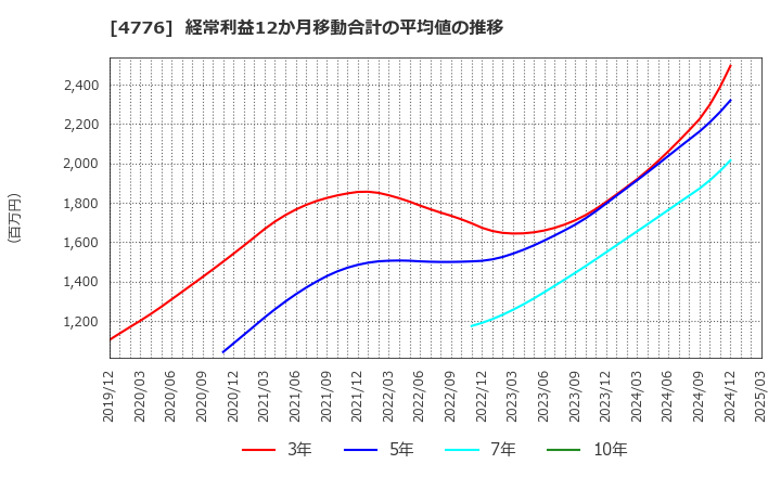 4776 サイボウズ(株): 経常利益12か月移動合計の平均値の推移