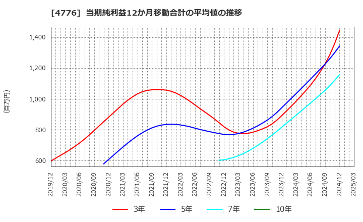 4776 サイボウズ(株): 当期純利益12か月移動合計の平均値の推移