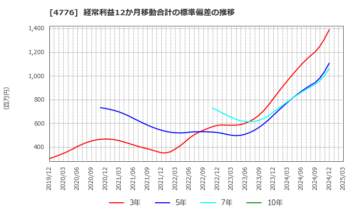 4776 サイボウズ(株): 経常利益12か月移動合計の標準偏差の推移