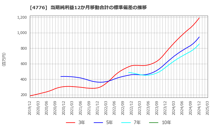 4776 サイボウズ(株): 当期純利益12か月移動合計の標準偏差の推移