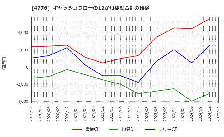 4776 サイボウズ(株): キャッシュフローの12か月移動合計の推移