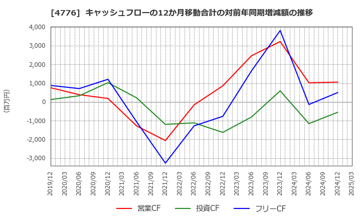 4776 サイボウズ(株): キャッシュフローの12か月移動合計の対前年同期増減額の推移
