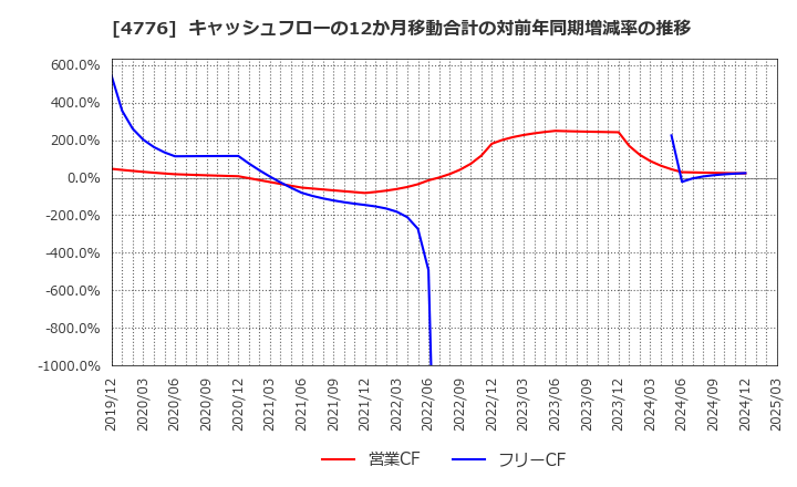 4776 サイボウズ(株): キャッシュフローの12か月移動合計の対前年同期増減率の推移