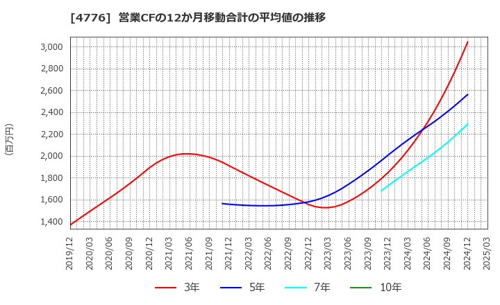 4776 サイボウズ(株): 営業CFの12か月移動合計の平均値の推移