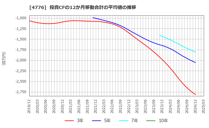 4776 サイボウズ(株): 投資CFの12か月移動合計の平均値の推移
