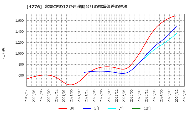 4776 サイボウズ(株): 営業CFの12か月移動合計の標準偏差の推移