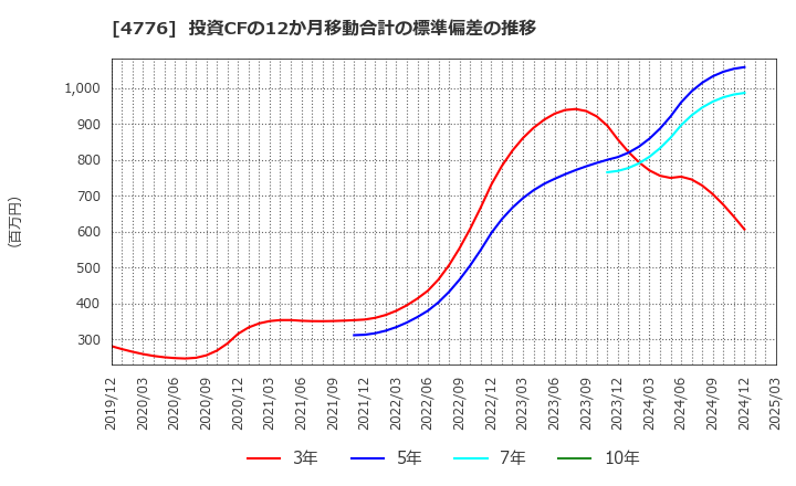 4776 サイボウズ(株): 投資CFの12か月移動合計の標準偏差の推移