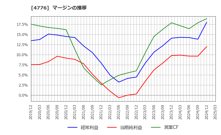 4776 サイボウズ(株): マージンの推移
