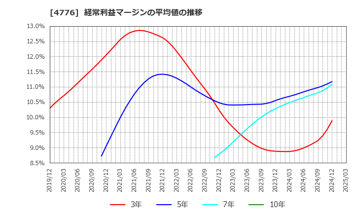 4776 サイボウズ(株): 経常利益マージンの平均値の推移