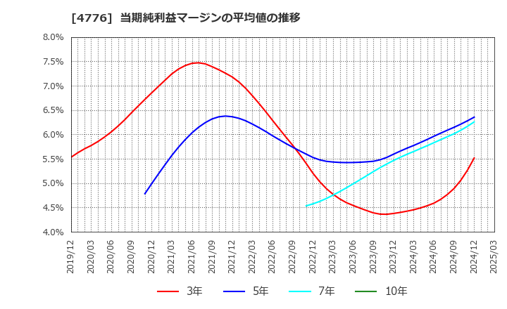 4776 サイボウズ(株): 当期純利益マージンの平均値の推移