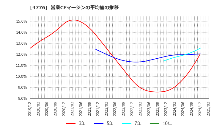 4776 サイボウズ(株): 営業CFマージンの平均値の推移