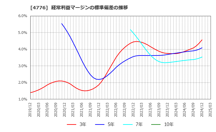 4776 サイボウズ(株): 経常利益マージンの標準偏差の推移