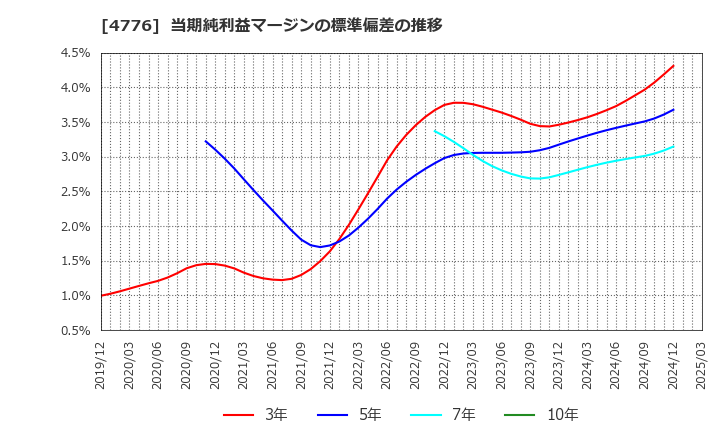 4776 サイボウズ(株): 当期純利益マージンの標準偏差の推移