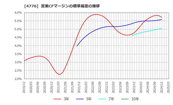 4776 サイボウズ(株): 営業CFマージンの標準偏差の推移