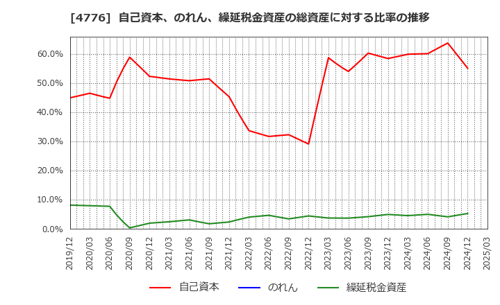 4776 サイボウズ(株): 自己資本、のれん、繰延税金資産の総資産に対する比率の推移