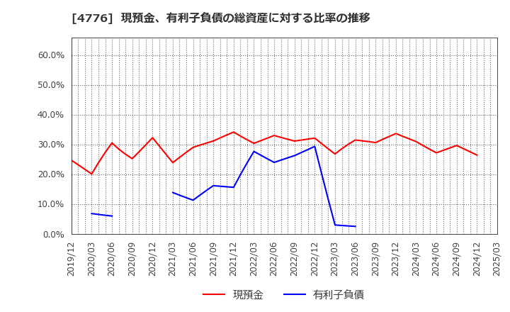 4776 サイボウズ(株): 現預金、有利子負債の総資産に対する比率の推移