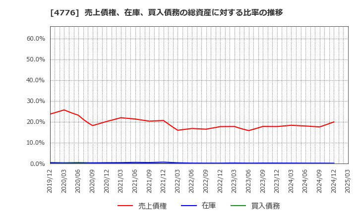 4776 サイボウズ(株): 売上債権、在庫、買入債務の総資産に対する比率の推移