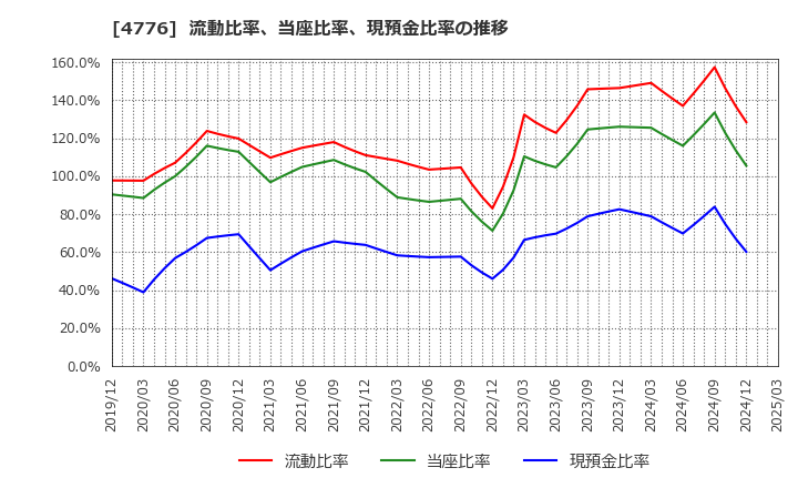 4776 サイボウズ(株): 流動比率、当座比率、現預金比率の推移