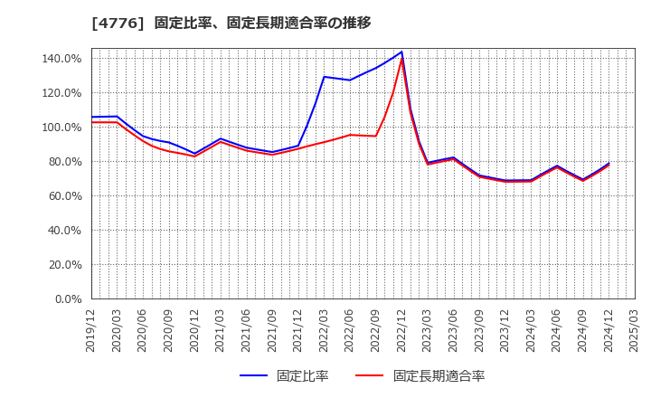 4776 サイボウズ(株): 固定比率、固定長期適合率の推移