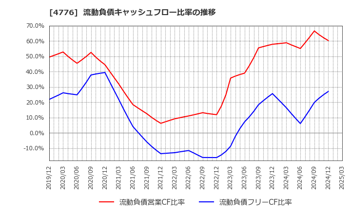 4776 サイボウズ(株): 流動負債キャッシュフロー比率の推移