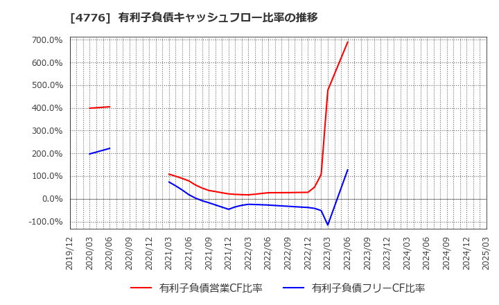 4776 サイボウズ(株): 有利子負債キャッシュフロー比率の推移
