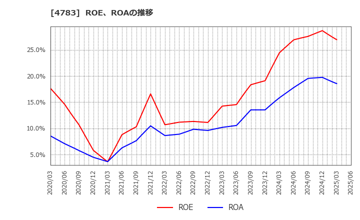 4783 ＮＣＤ(株): ROE、ROAの推移