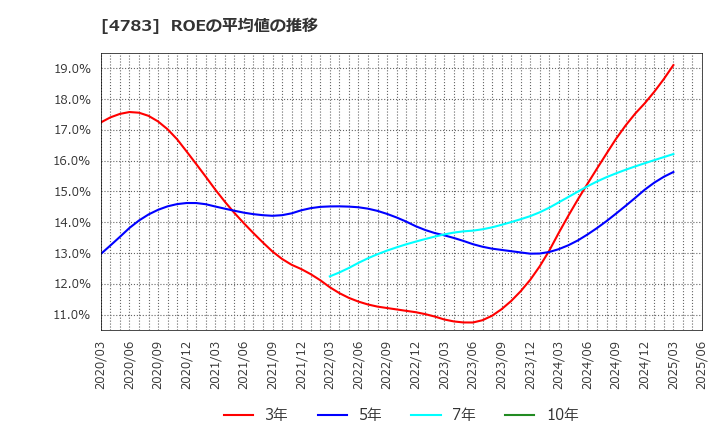 4783 ＮＣＤ(株): ROEの平均値の推移
