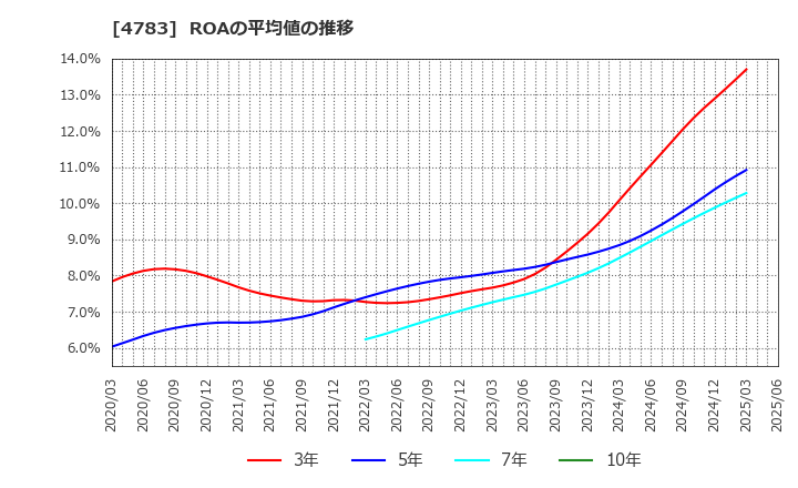 4783 ＮＣＤ(株): ROAの平均値の推移