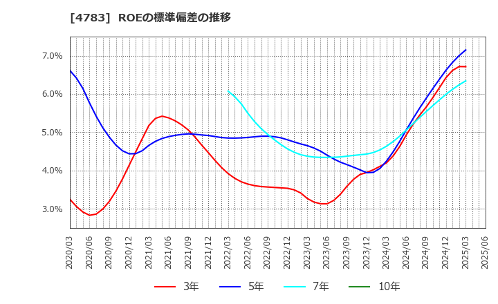 4783 ＮＣＤ(株): ROEの標準偏差の推移