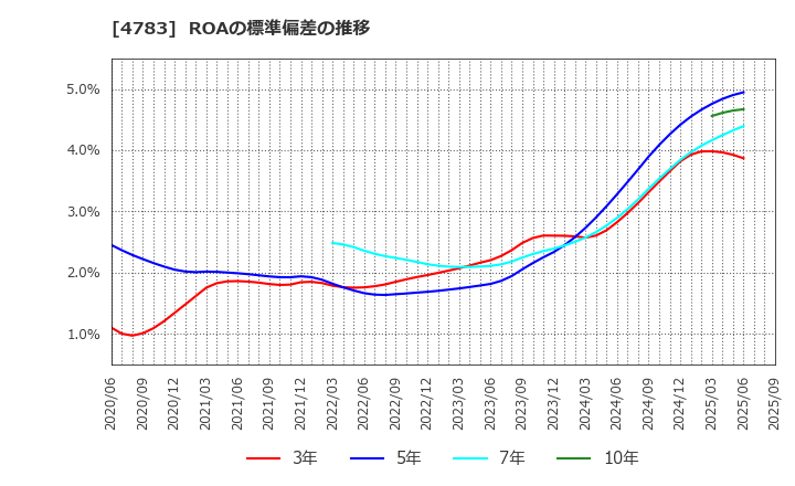 4783 ＮＣＤ(株): ROAの標準偏差の推移