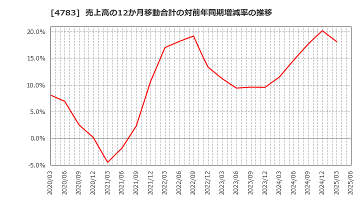 4783 ＮＣＤ(株): 売上高の12か月移動合計の対前年同期増減率の推移