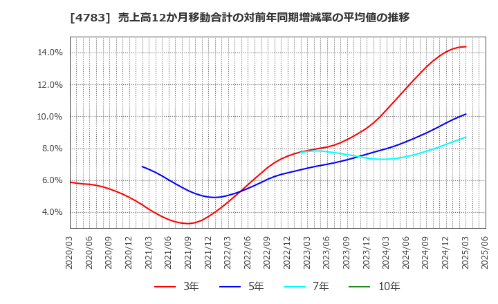 4783 ＮＣＤ(株): 売上高12か月移動合計の対前年同期増減率の平均値の推移