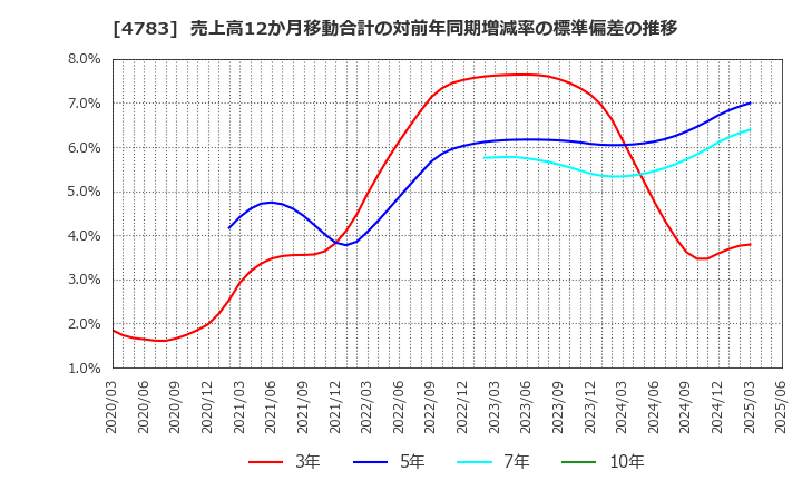4783 ＮＣＤ(株): 売上高12か月移動合計の対前年同期増減率の標準偏差の推移