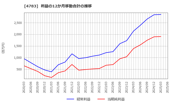 4783 ＮＣＤ(株): 利益の12か月移動合計の推移
