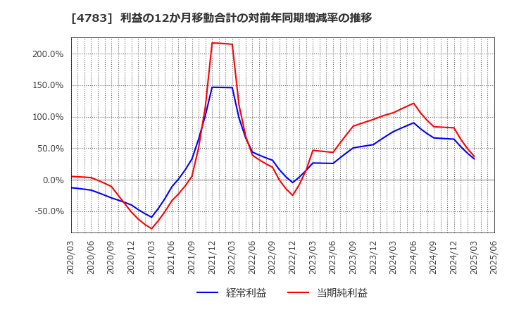 4783 ＮＣＤ(株): 利益の12か月移動合計の対前年同期増減率の推移