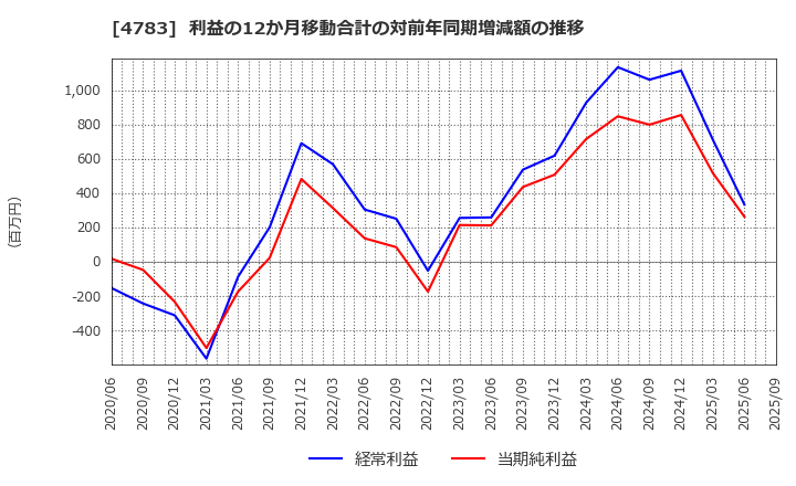 4783 ＮＣＤ(株): 利益の12か月移動合計の対前年同期増減額の推移