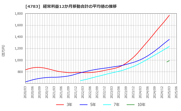 4783 ＮＣＤ(株): 経常利益12か月移動合計の平均値の推移