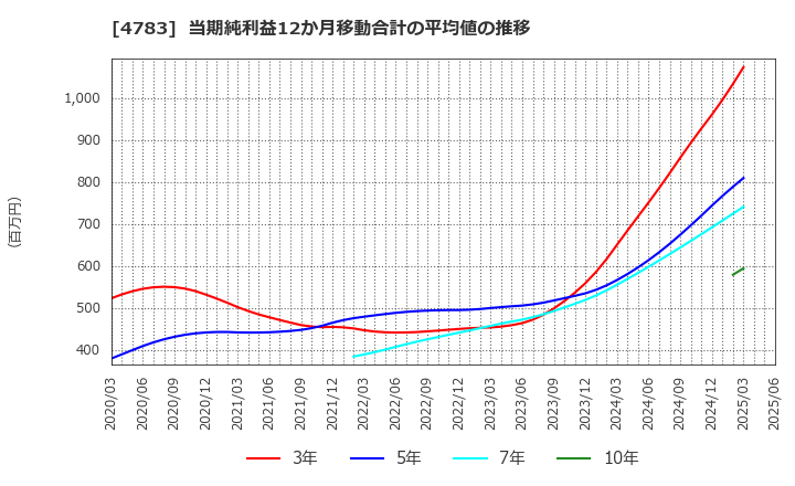 4783 ＮＣＤ(株): 当期純利益12か月移動合計の平均値の推移
