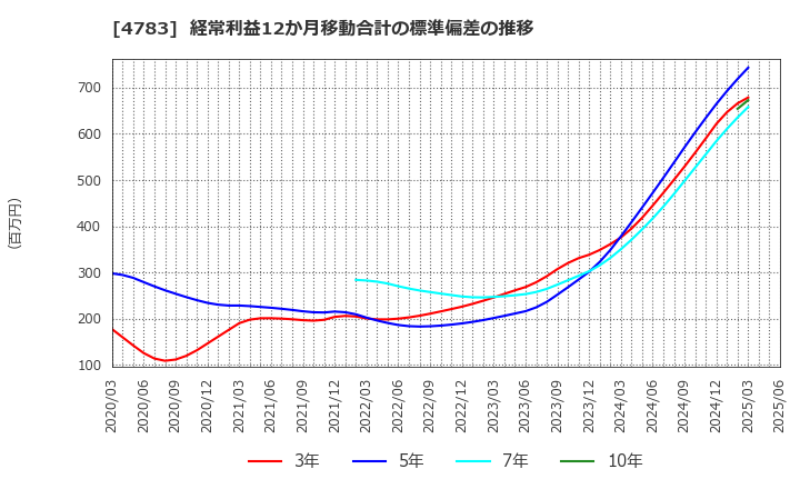 4783 ＮＣＤ(株): 経常利益12か月移動合計の標準偏差の推移