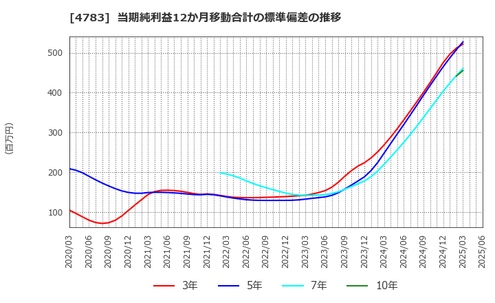 4783 ＮＣＤ(株): 当期純利益12か月移動合計の標準偏差の推移